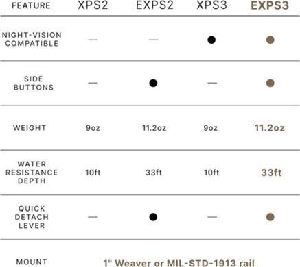 Коліматорний приціл EOTech EXPS3-0  EXPS3-0 фото Orkov.net