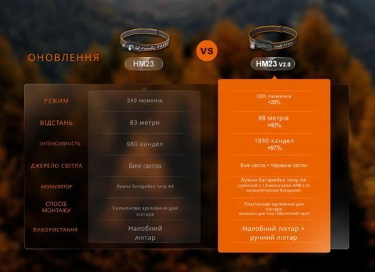 Ліхтар налобний з червоним світлом Fenix HM23 V2.0 300 лм. Чорний Fenix-HM23-V2.0 фото Orkov.net