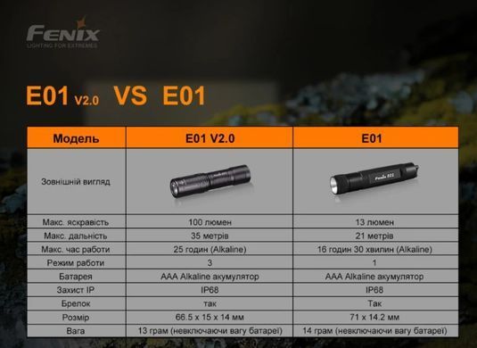 Фонарь ручной Fenix E01 V2.0. Чёрный Fenix-E01-V2.0-BLK фото Orkov.net Фонарь ручной Fenix E01 V2.0. Чёрный Fenix-E01-V2.0-BLK фото Orkov.net